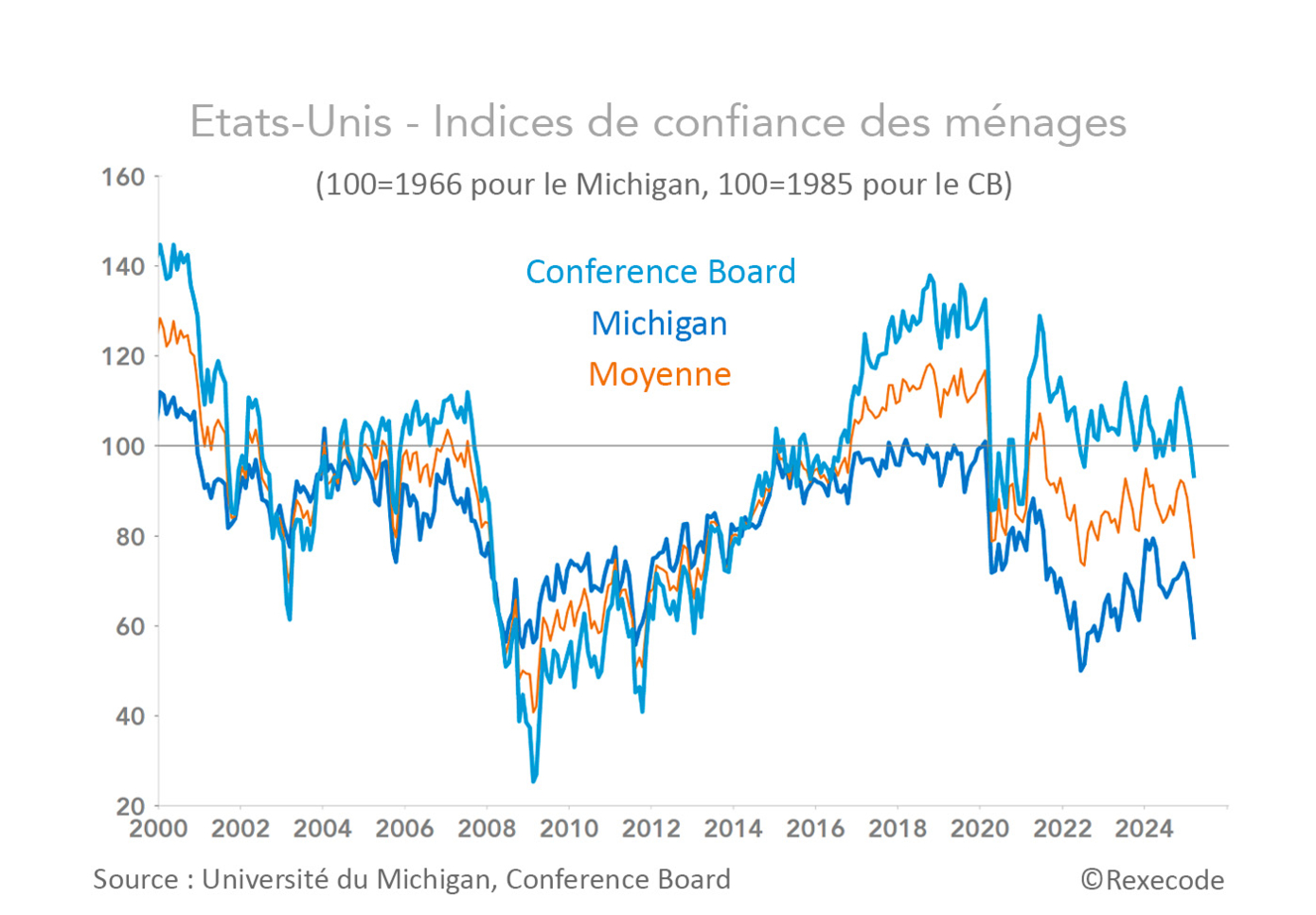 Etats-Unis : indices de confiance des ménages 2000-2025 (graphique Rexecode)