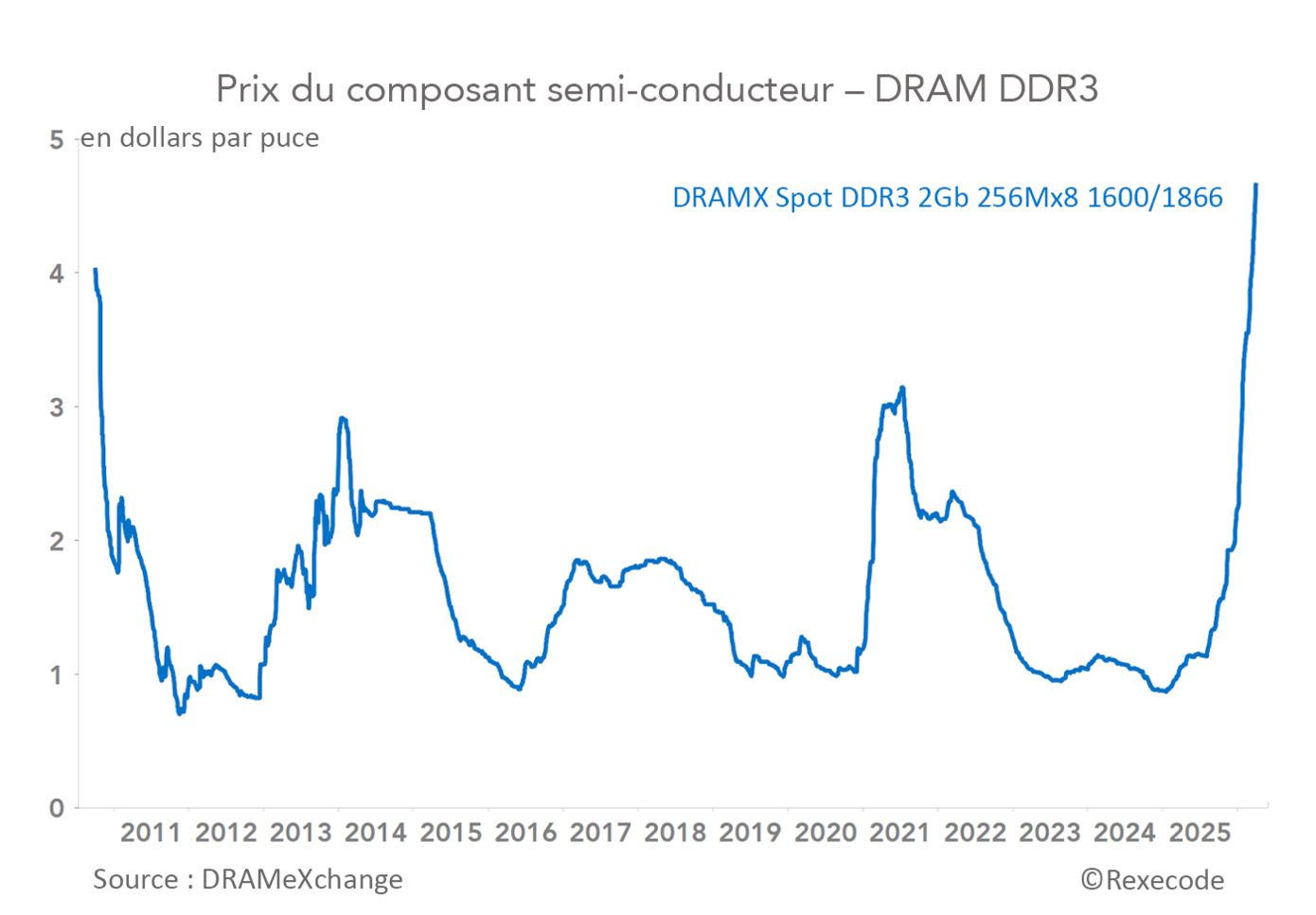 Prix du composant semi-conducteur – DRAM DDR3 (graphique Rexecode)
