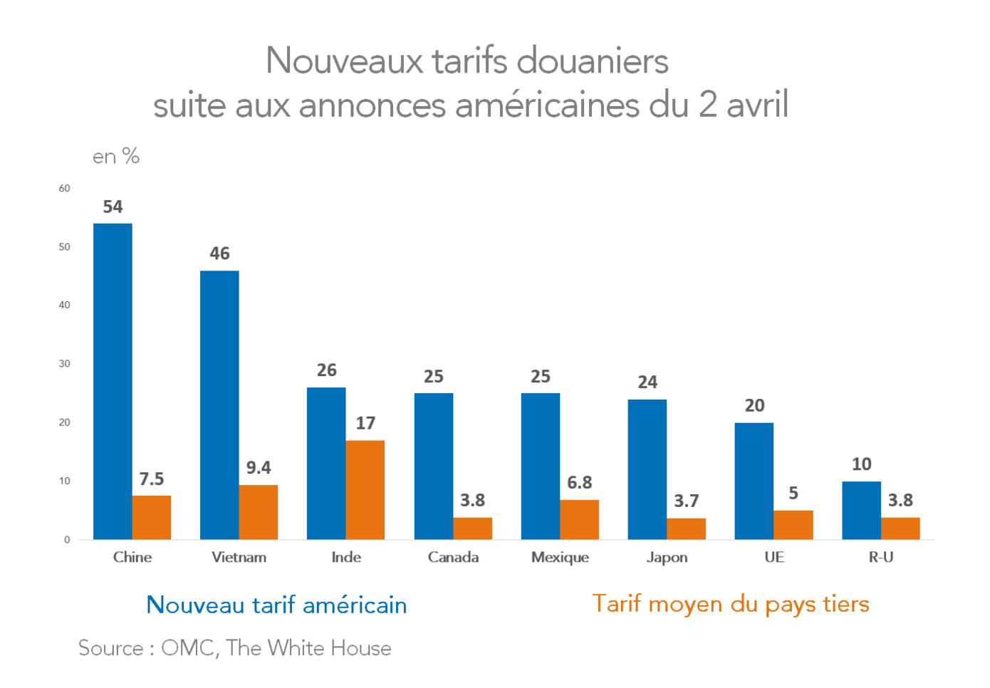 Nouveaux tarifs douaniers suite aux annonce américaines du 2/4/25