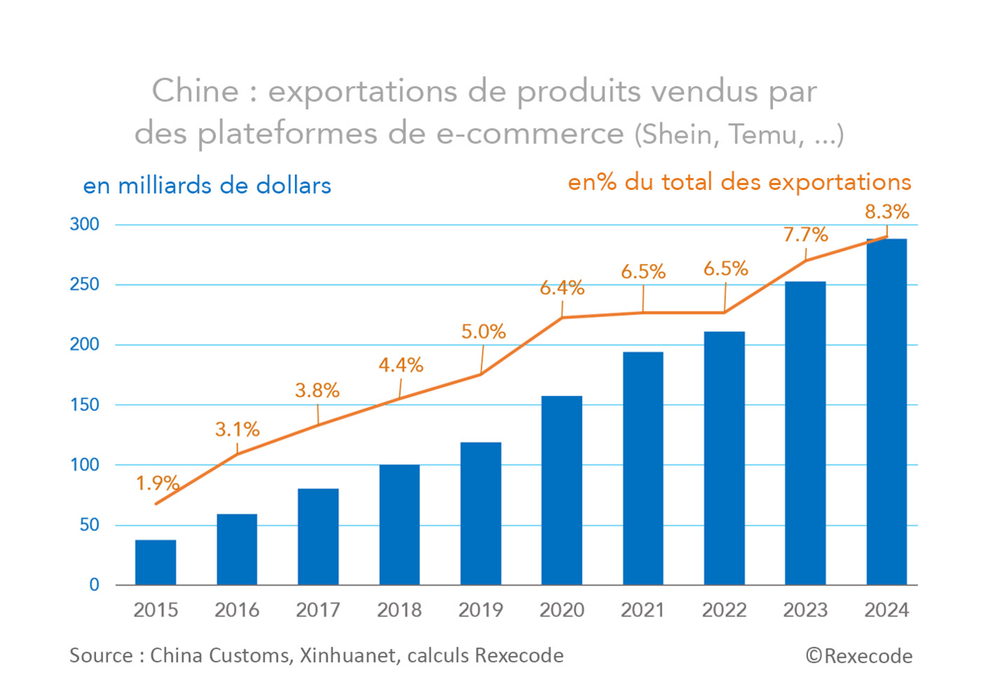 Chine : exportations de produits vendus par  des plateformes de e-commerce (Shein, Temu, ...) graphique Rexecode