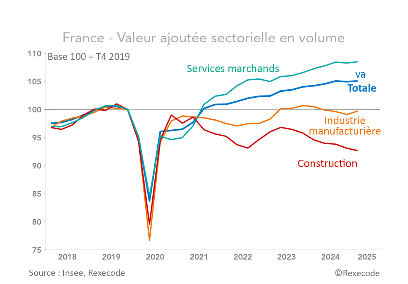 France : évolution de la valeur ajoutée par grands secteurs   2018-2025 (graphique Rxecode)