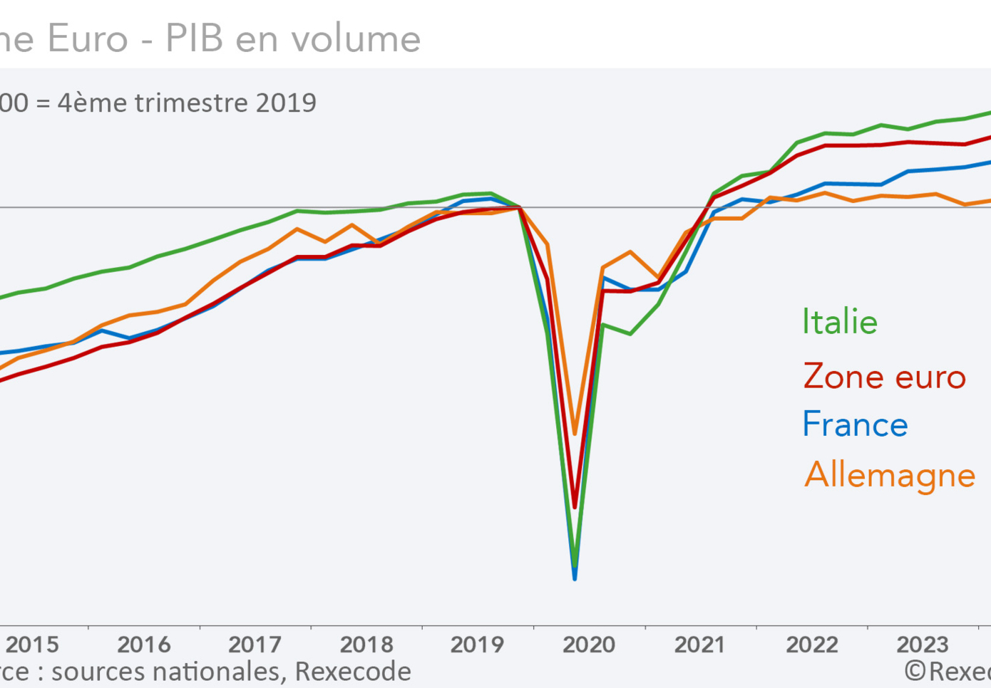 Croissance du PIB zone euro, France, Allemagne, italie (graphique et calculs Rexecode)