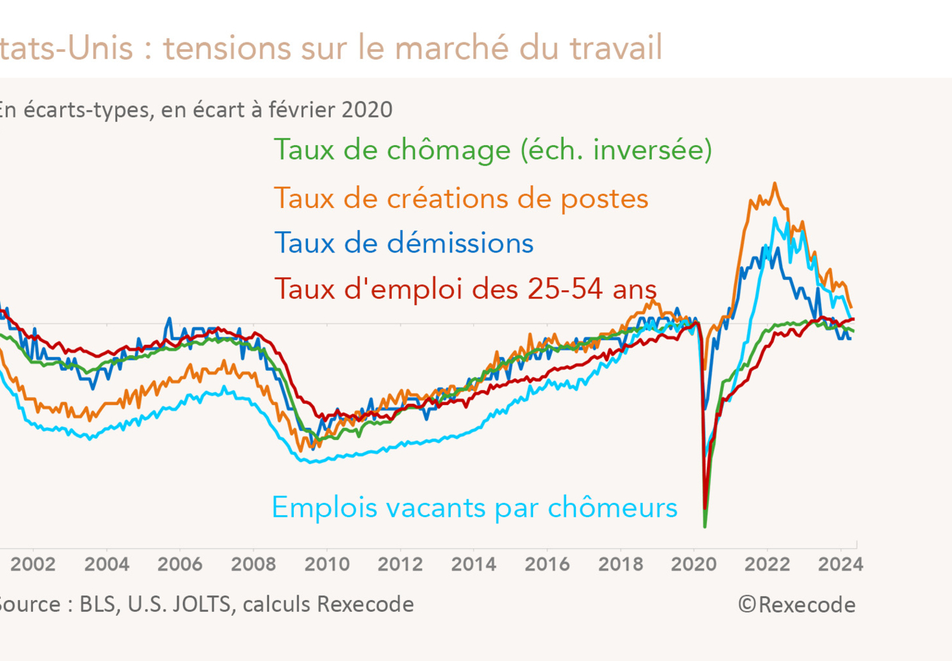 Etats-Unis : indicateurs des tensions sur le marché du travail (graphique Rexecode)