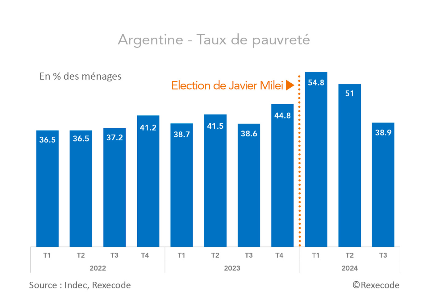 Argentine taux de pauvreté (graphique)