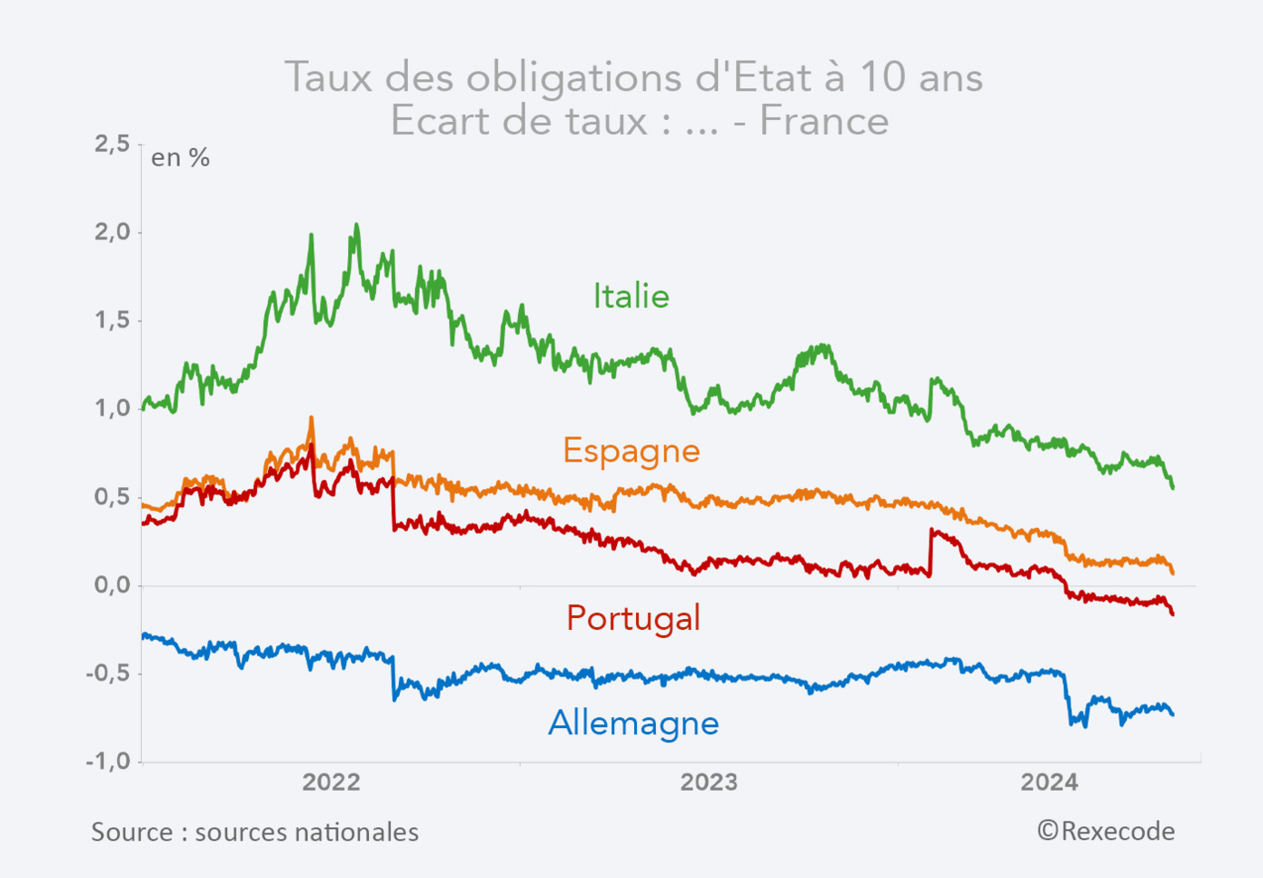 Taux des obligations d'Etat à 10 ans  Ecart de taux : Allemagne, Espagne, Italie, Portugal - France (Graphique Rexecode, sept. 2024)