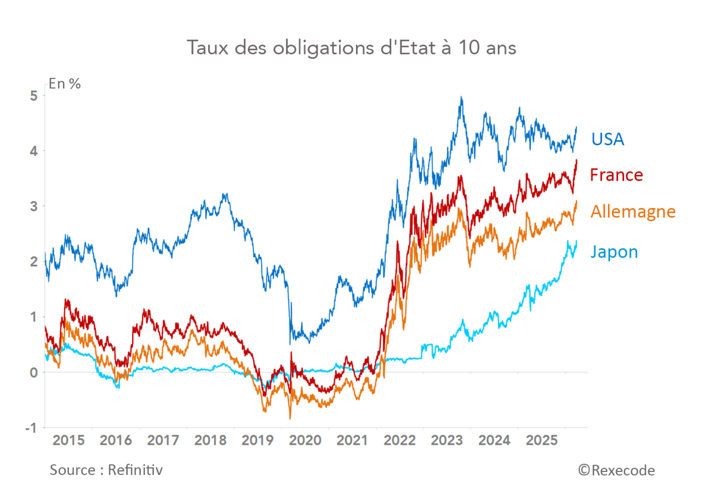 Taux des obligations d'Etat à 10 ans (graphique Rexecode)