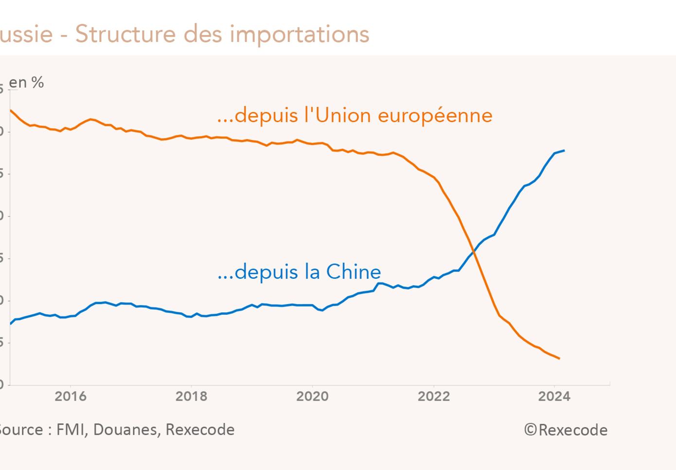 Russie - Structure des importations en provenance de Chine, de l'Union européenne (graphique Rexecode)