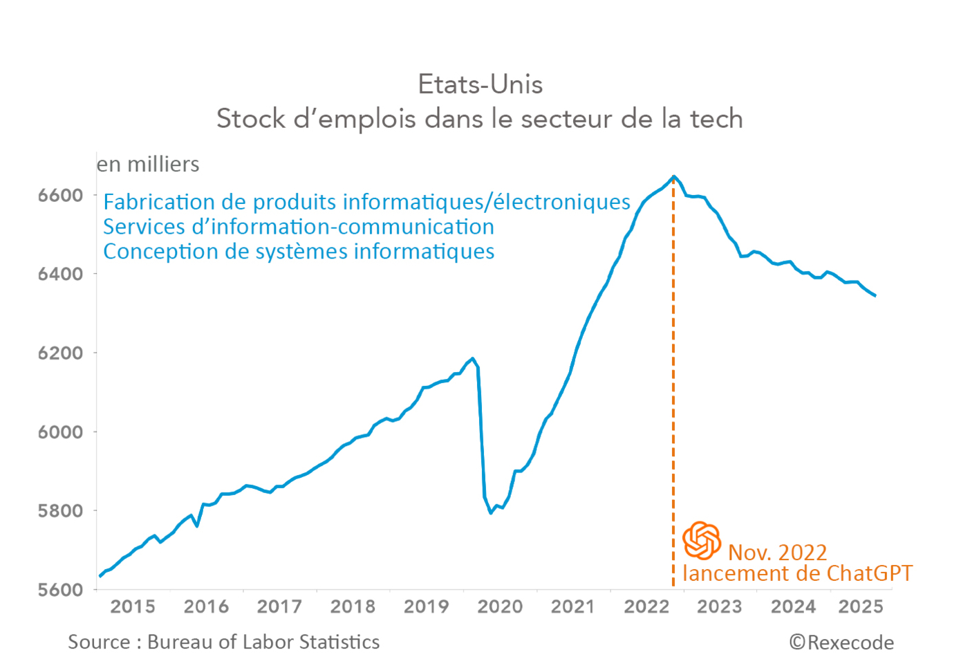 Etats-Unis Stock d’emplois dans le secteur de la tech 2015-2025 (graphique Rexecode)
