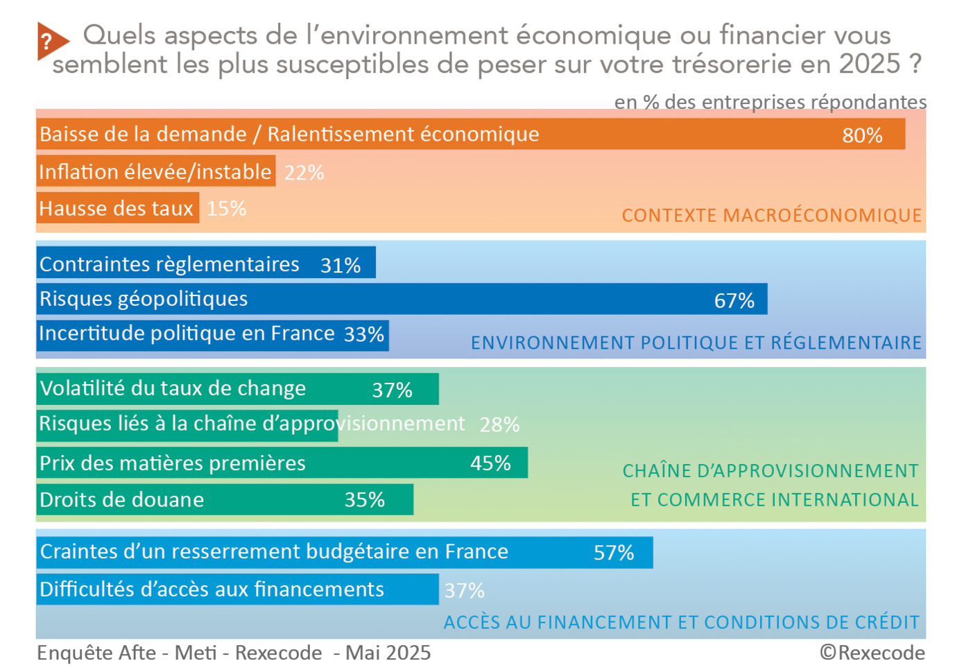 Enquete trésorerie AFTE / Meti / Rexecode Focus risques 2025 pour les trésoreries des grandes entreprises et ETI (graphique Rexecode)