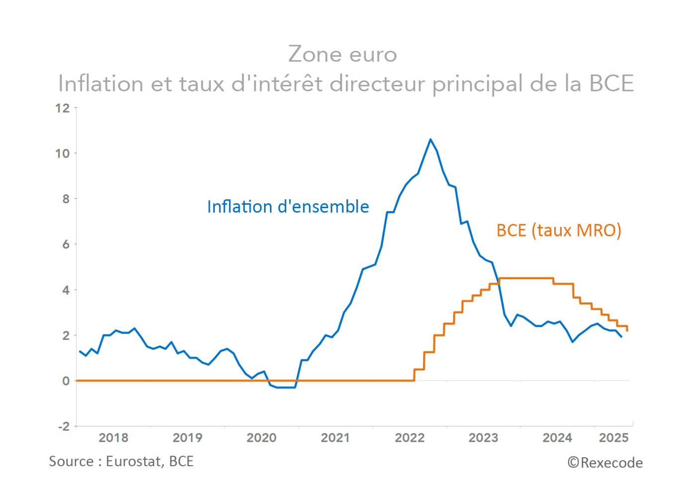 Zone euro taux bce inflation (graphique Rexecode)