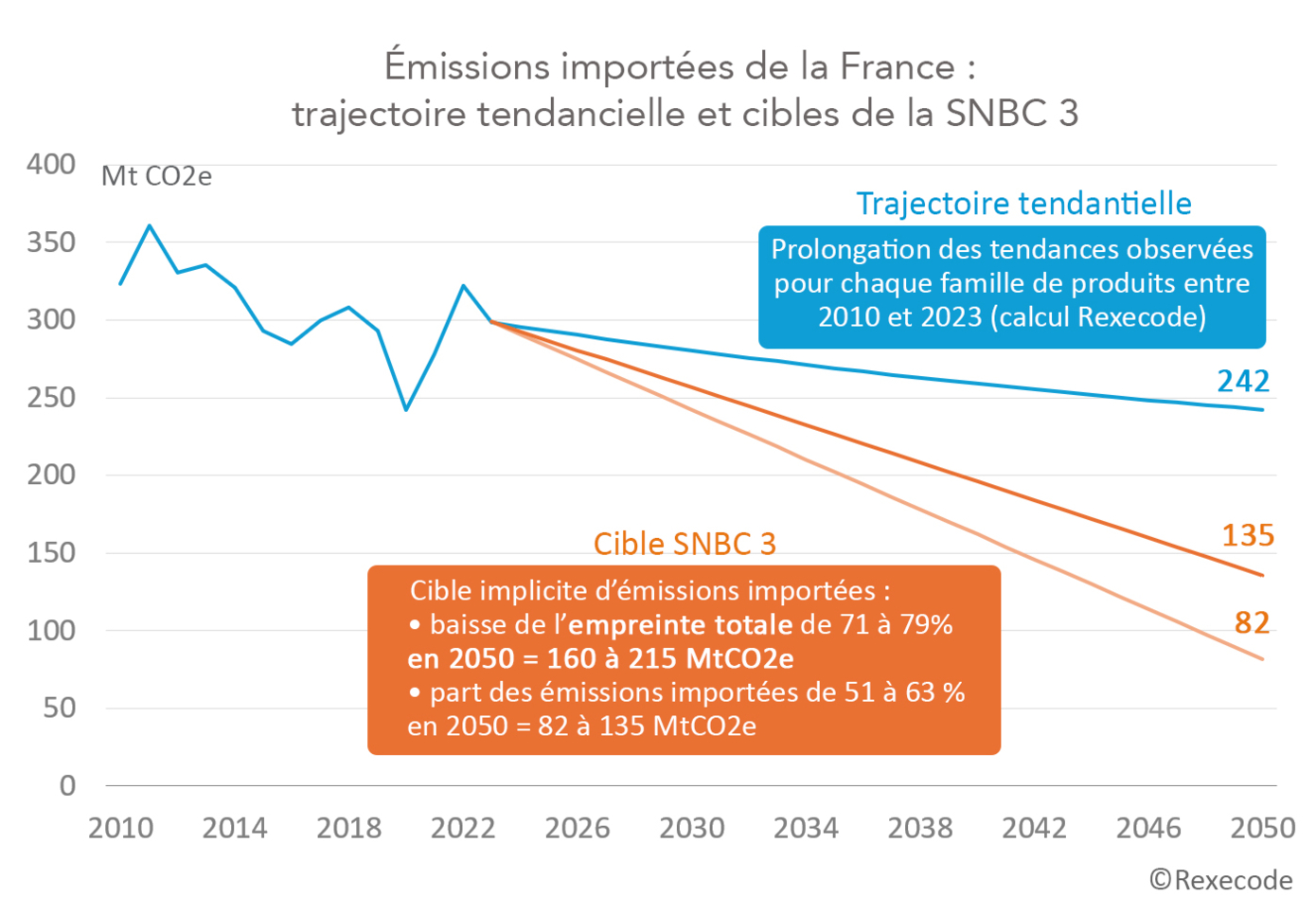 France - Emissions importées trajectoire 2050 (graphique Rexecode)