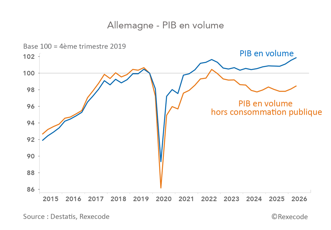 Allemagne croissance du PIB en volume 2015-2026, base 100=2019 (graphique Rexecode)