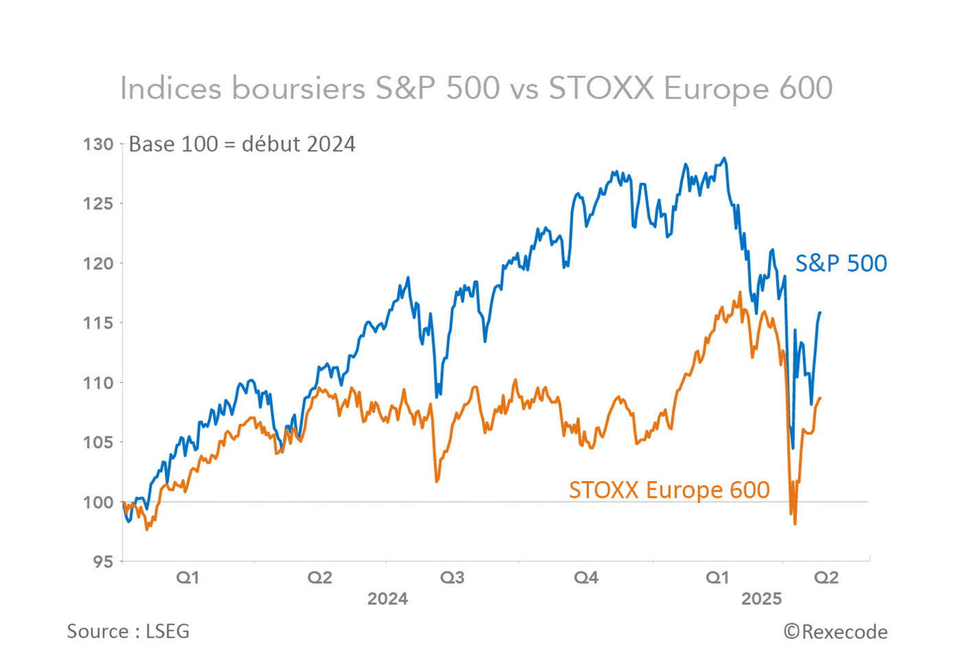 Indices boursiers S&P 500 vs STOXX Europe 600 (graphique Rexecode)
