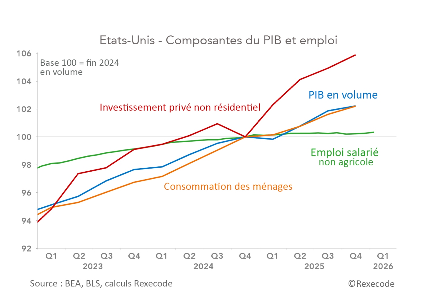 Etats-Unis - Composantes du PIB et emploi 2023-2025 (graphique Rexecode)