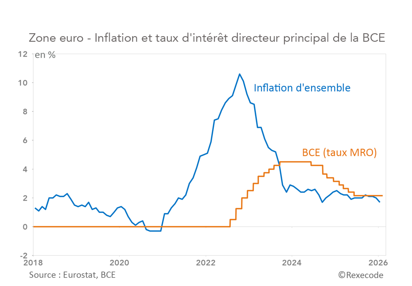 Inflation et taux d'intérêt BCE en zone euro (graphique Rexecode)