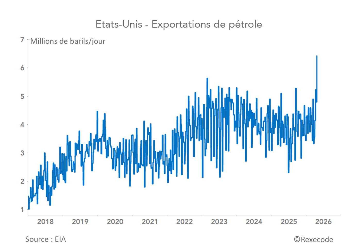 Etats-Unis - Exportations de pétrole (graphique Rexecode)