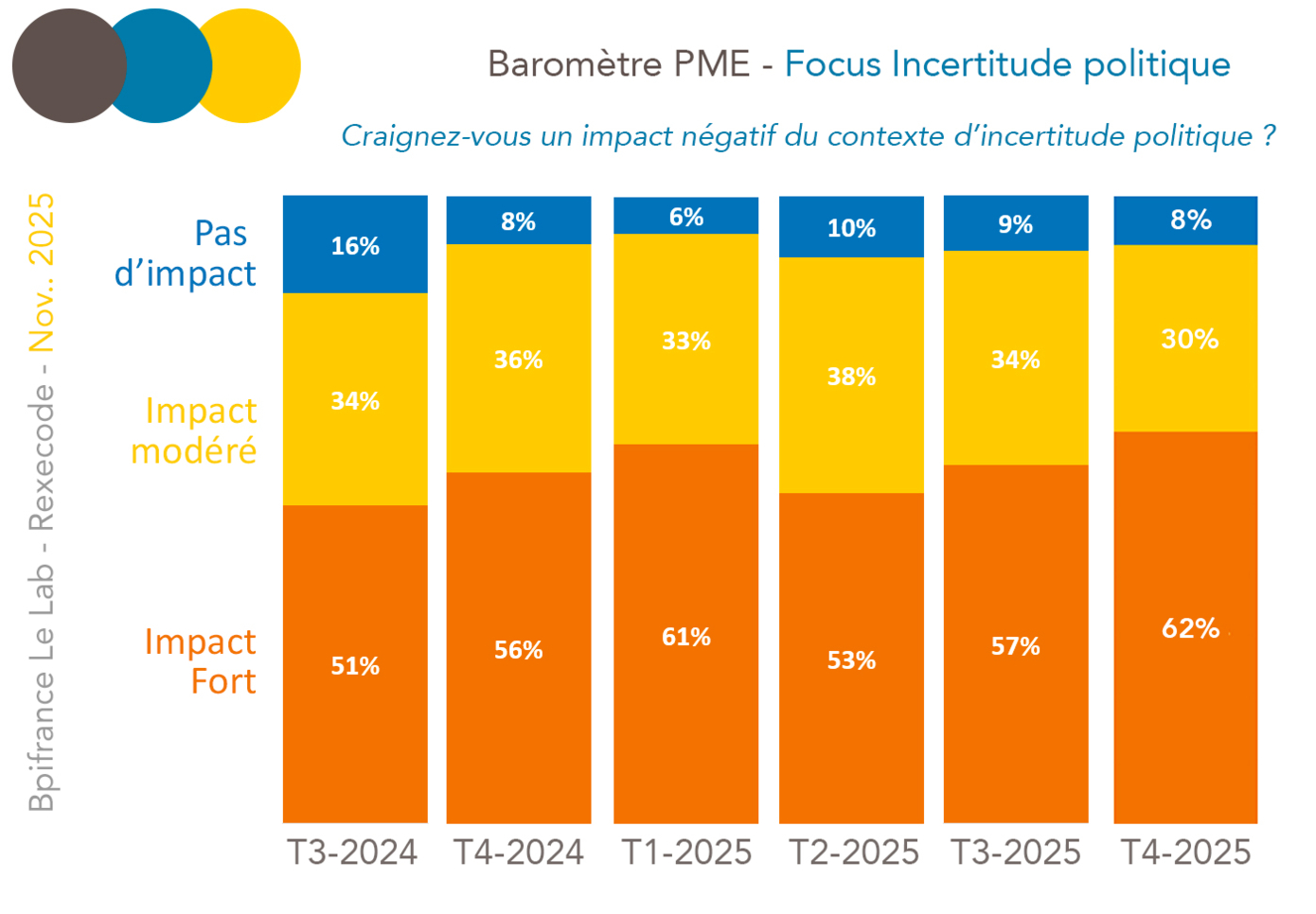 BPI France Rexecode - Baromètre PME - Focus Incertitude politique novembre 2025