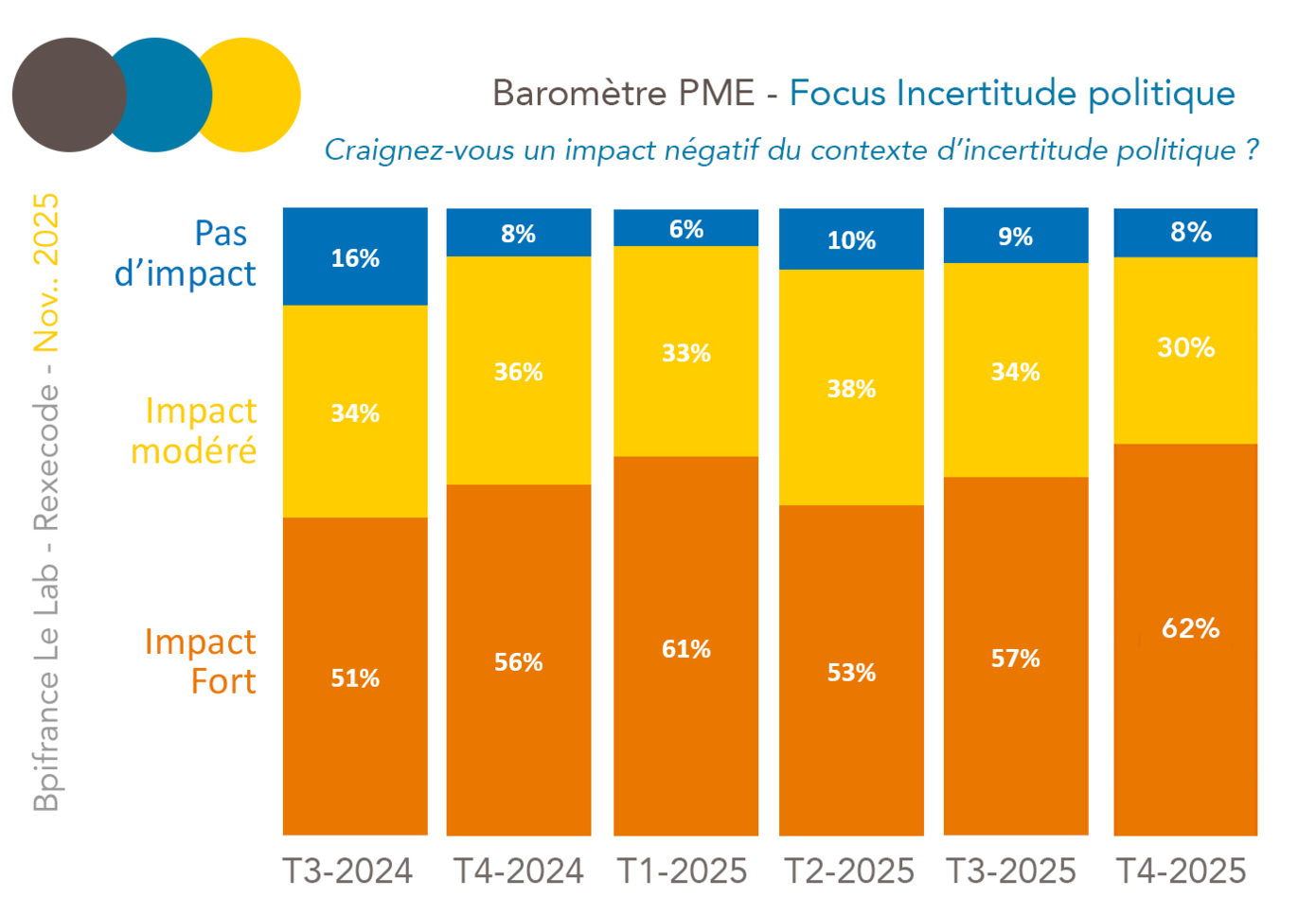 BPI France Rexecode - Baromètre PME - Focus Incertitude politique novembre 2025