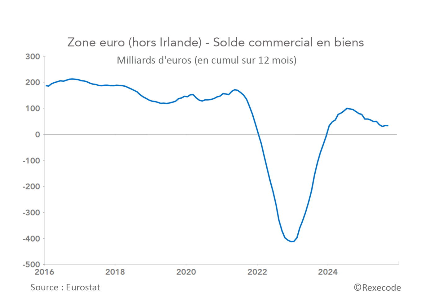 Zone euro (hors Irlande) - Solde commercial en biens (graphique Rexecode)