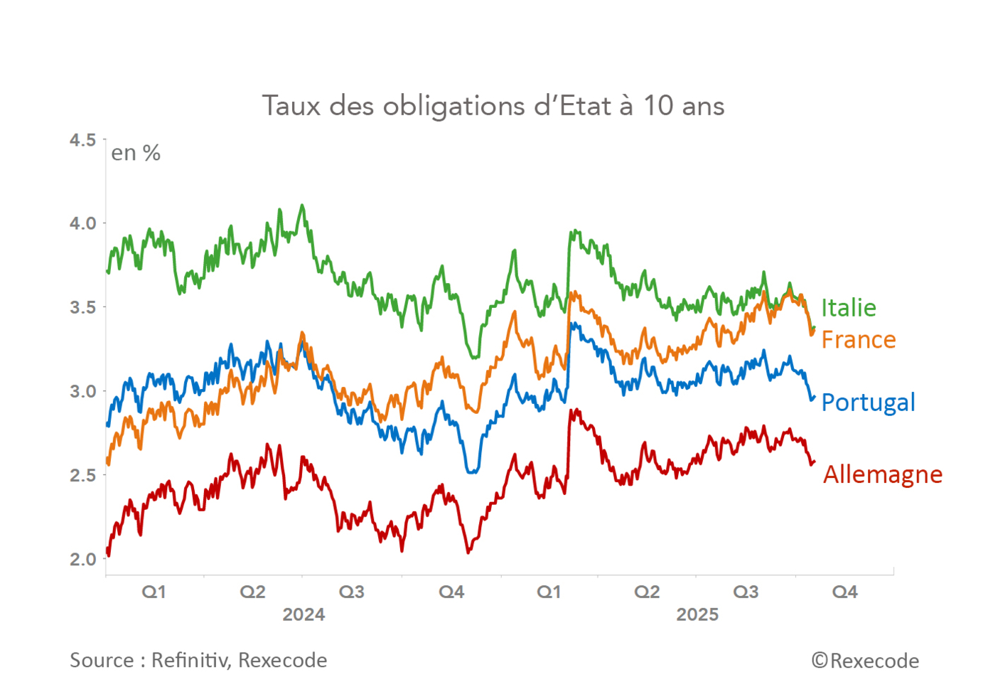 Taux des obligations d'Etat à 10 ans (graphique Rexecode)