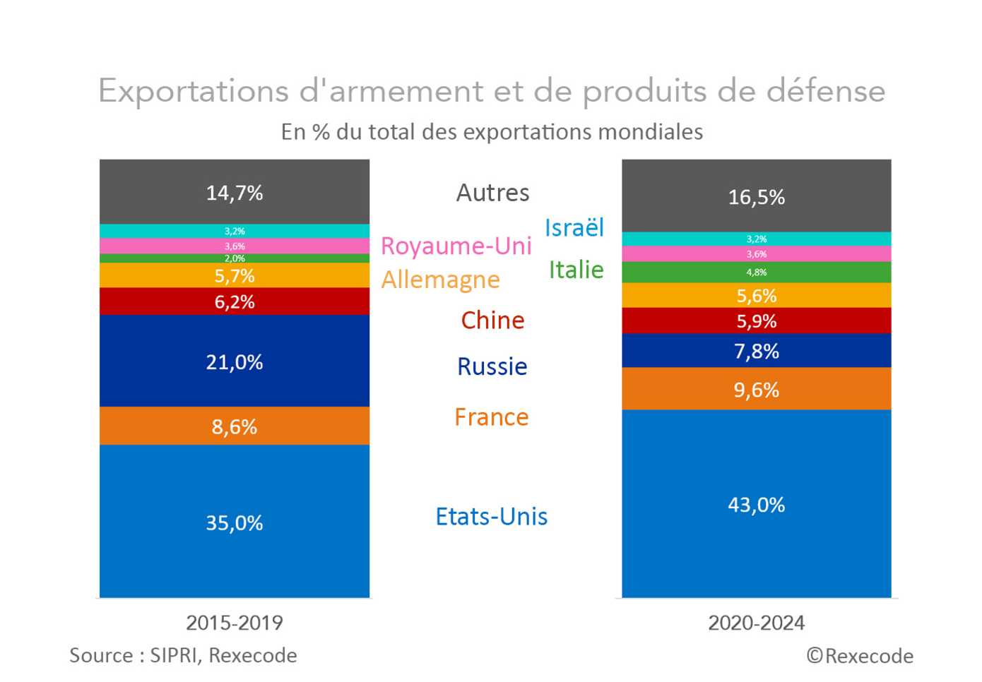 Exportations d'armement et de produits de défense 2015-2024 (graphique Rexecode)