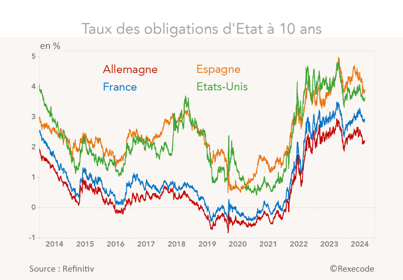Taux des obligations d'Etat à 10 ans USA, France, Allemagne, Italie (Graphique Rexecode 09/2024)