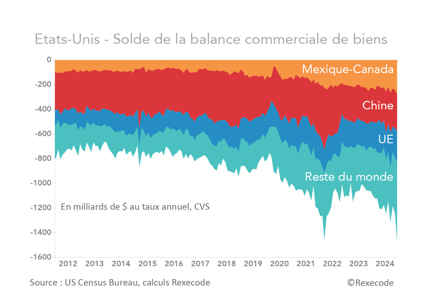 Etats-Unis Balance commerciale avec Canada, Mexique, Chine, UE, Monde 2012-2024 (graphique Rexecode)