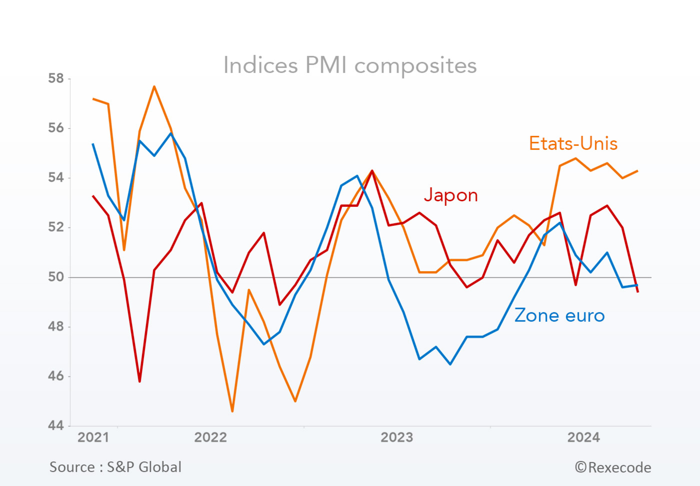 PMI Etats-Unis, zone euro, Japon (graphique Rexecode)