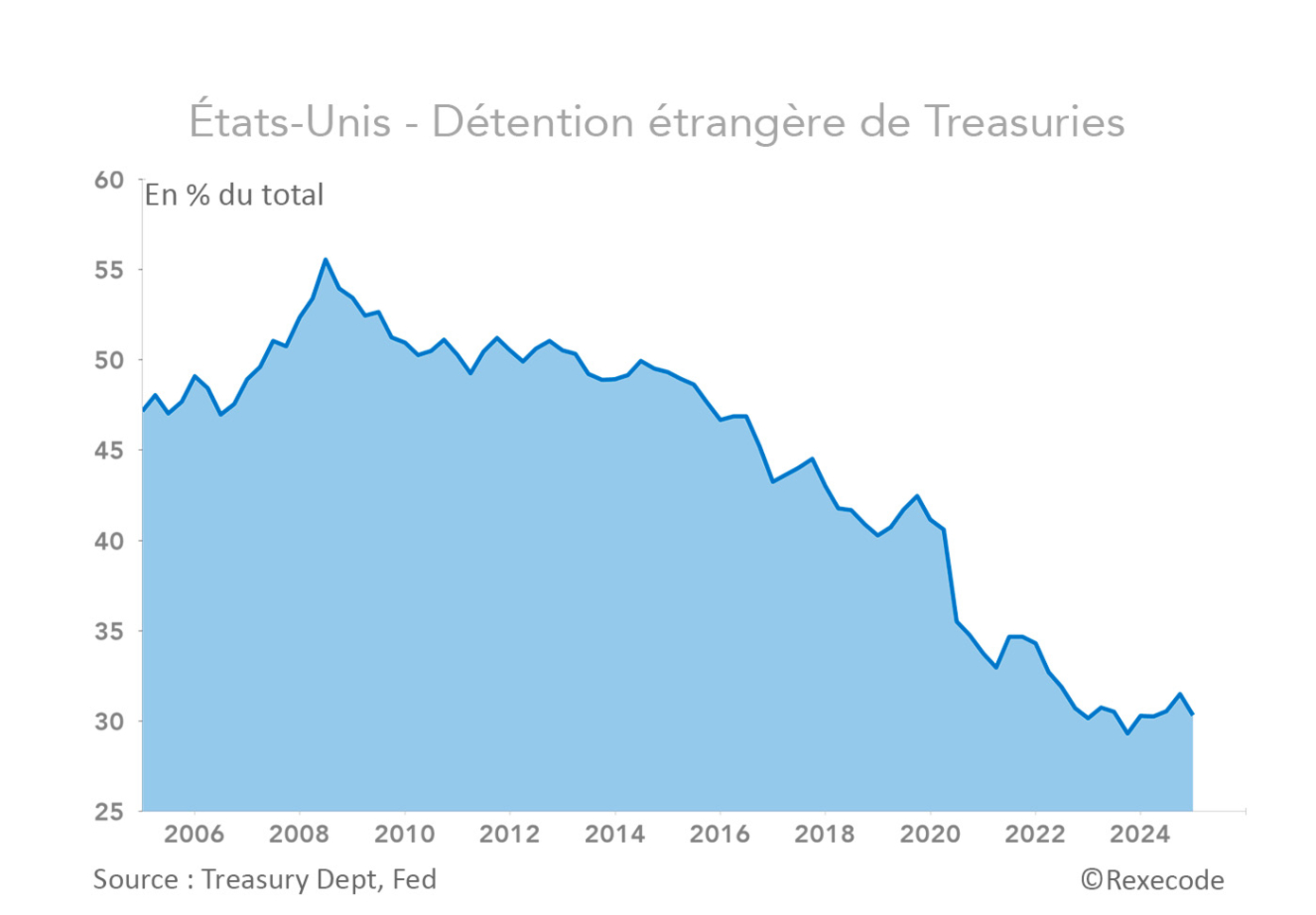 Détention de titre de la dette publique américaine (graphique Rexecode)
