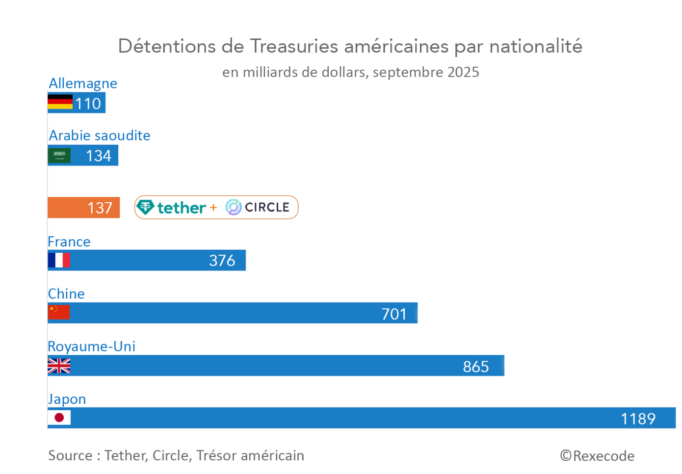 Détentions de Treasuries américaines par nationalité