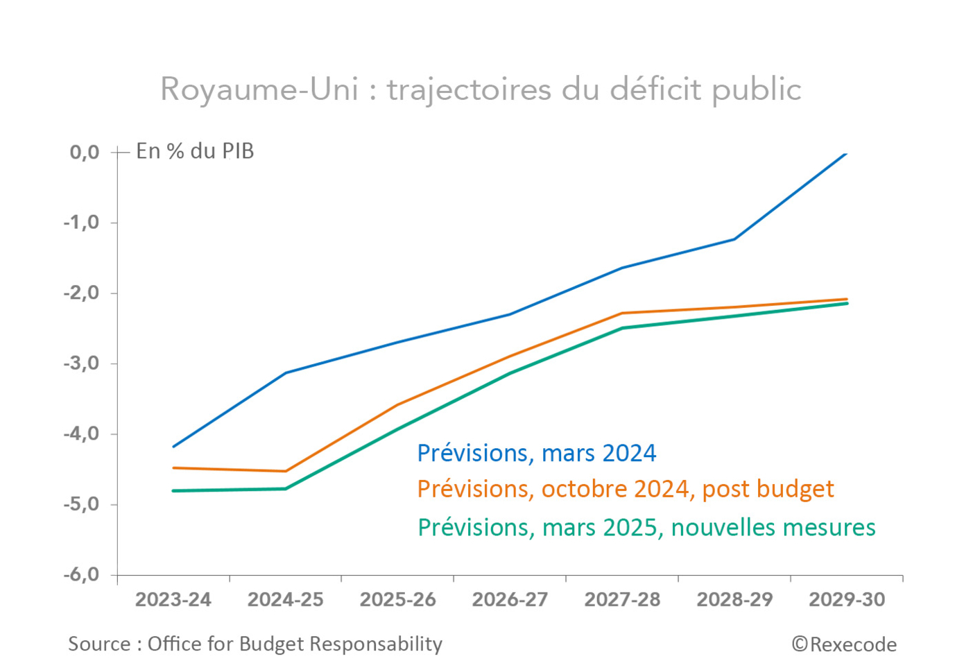 Royaume-Uni : trajectoires du déficit public 2023-2030 (graphique Rexecode)
