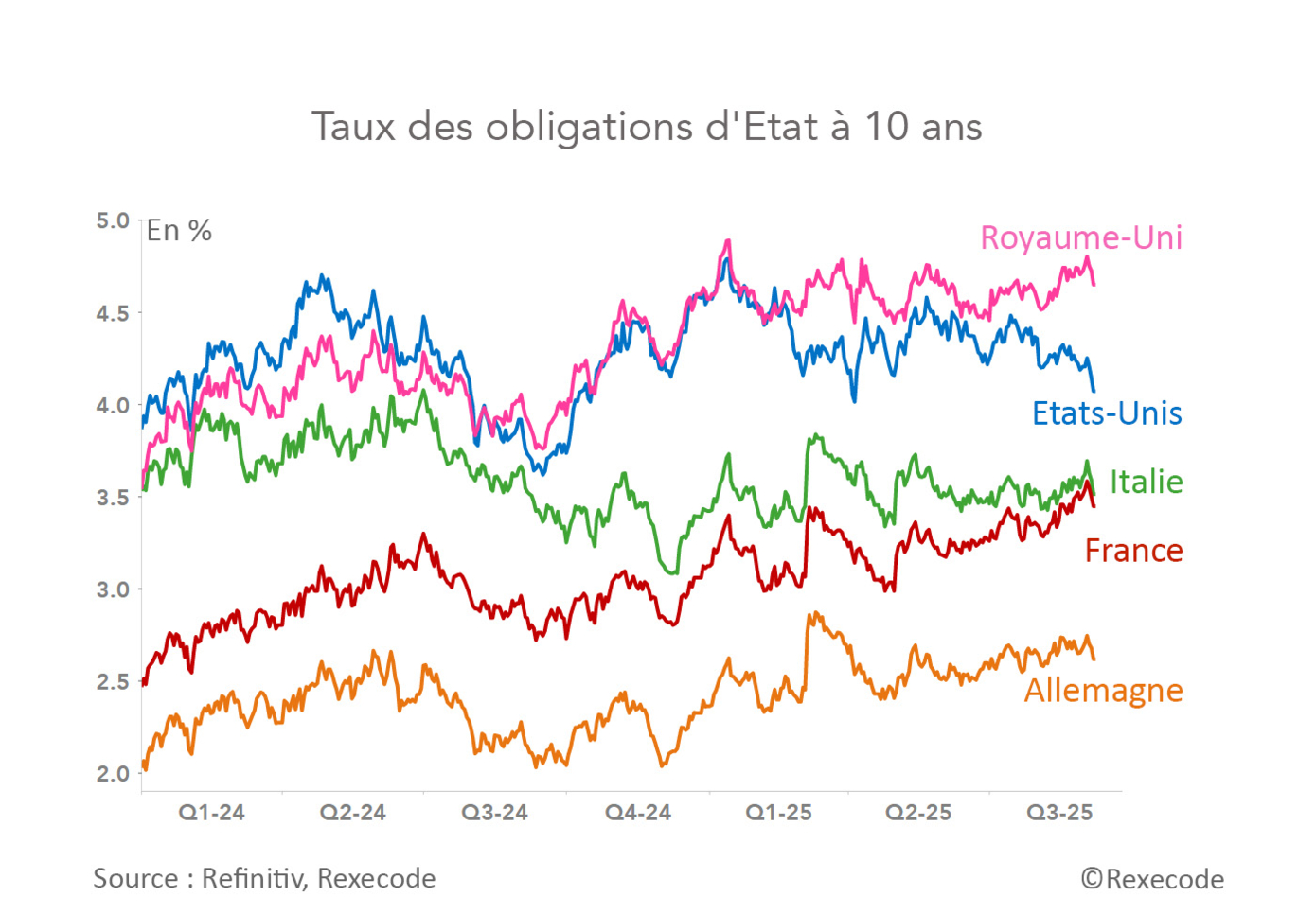 Taux des obligations d'Etat à 10 ans (Etats-Unis, Royaume-Uni, Italie, France, Allemagne) 2024-2025, Graphique Rexecode
