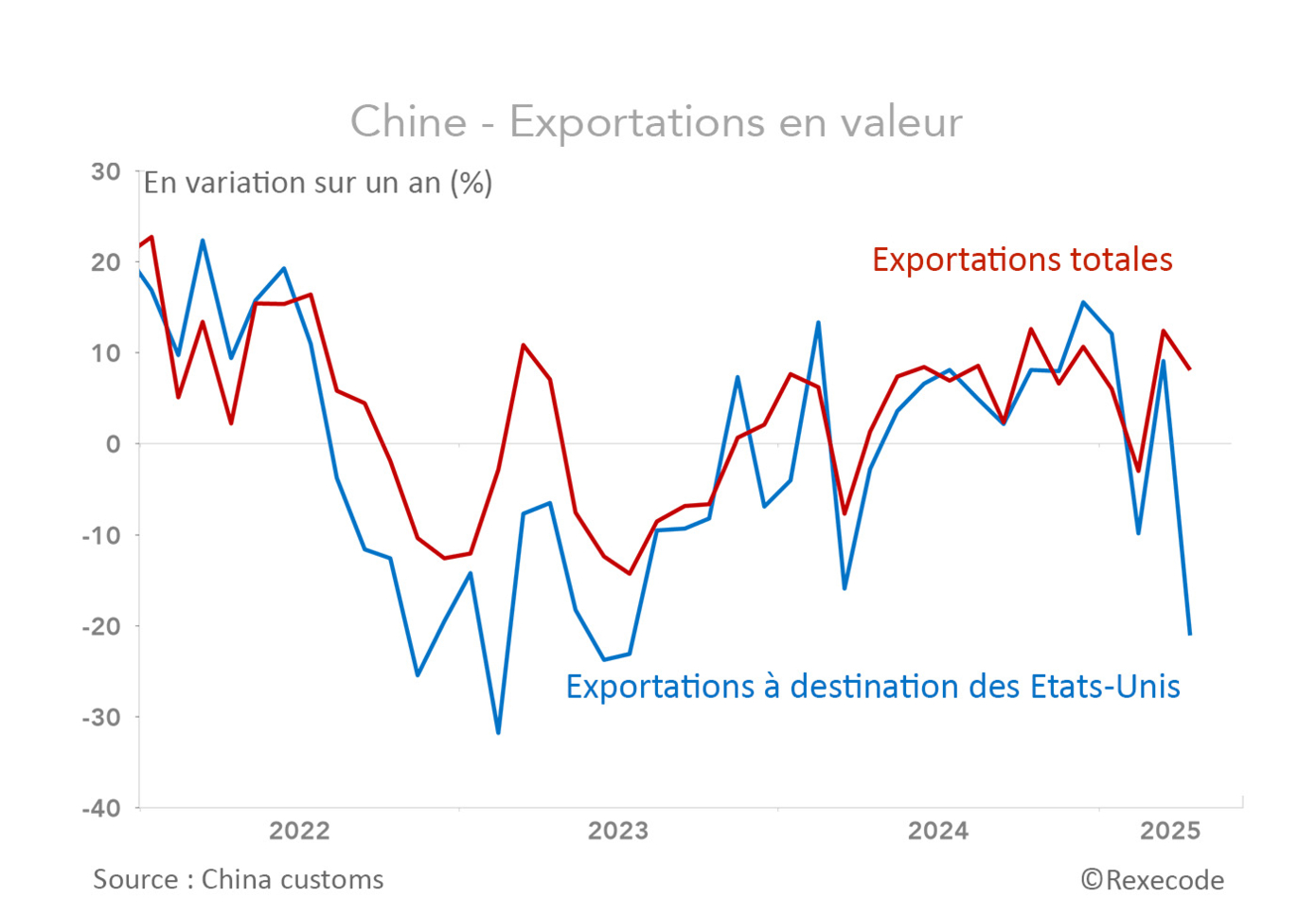 Exportations Chine en valeur (total et vers les Etats-Unis), graphique Rexecode