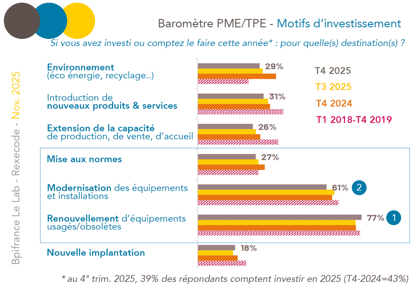 BPI Rexecode barometre PME-TPE motifs d'investissement 2025-11 (graphique Rexecode, Bpi France le  lab)