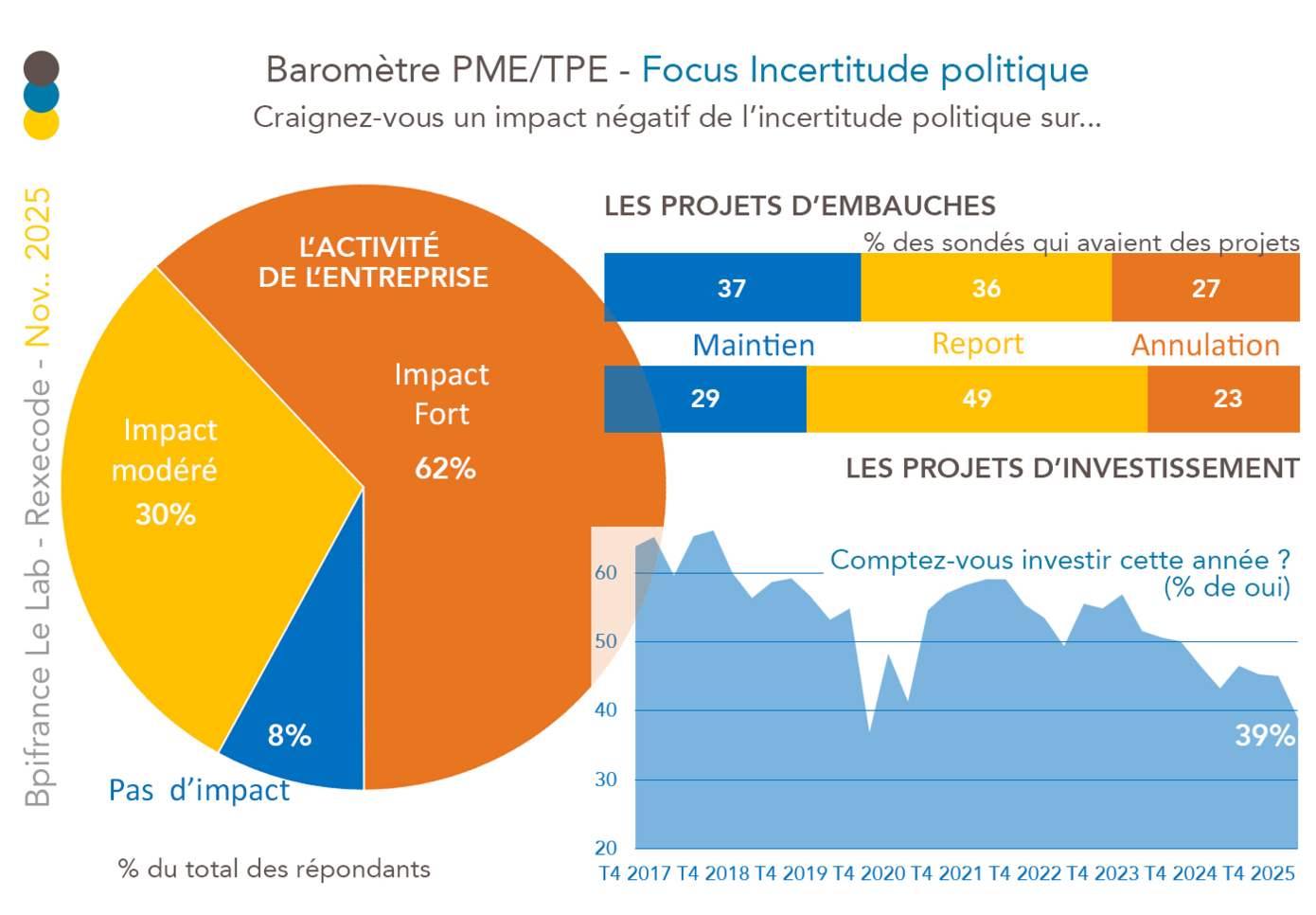 Incertitude politique et projets d'investissement, baromètre PME/TPE  Bpi France Rexecode, novembre 2025