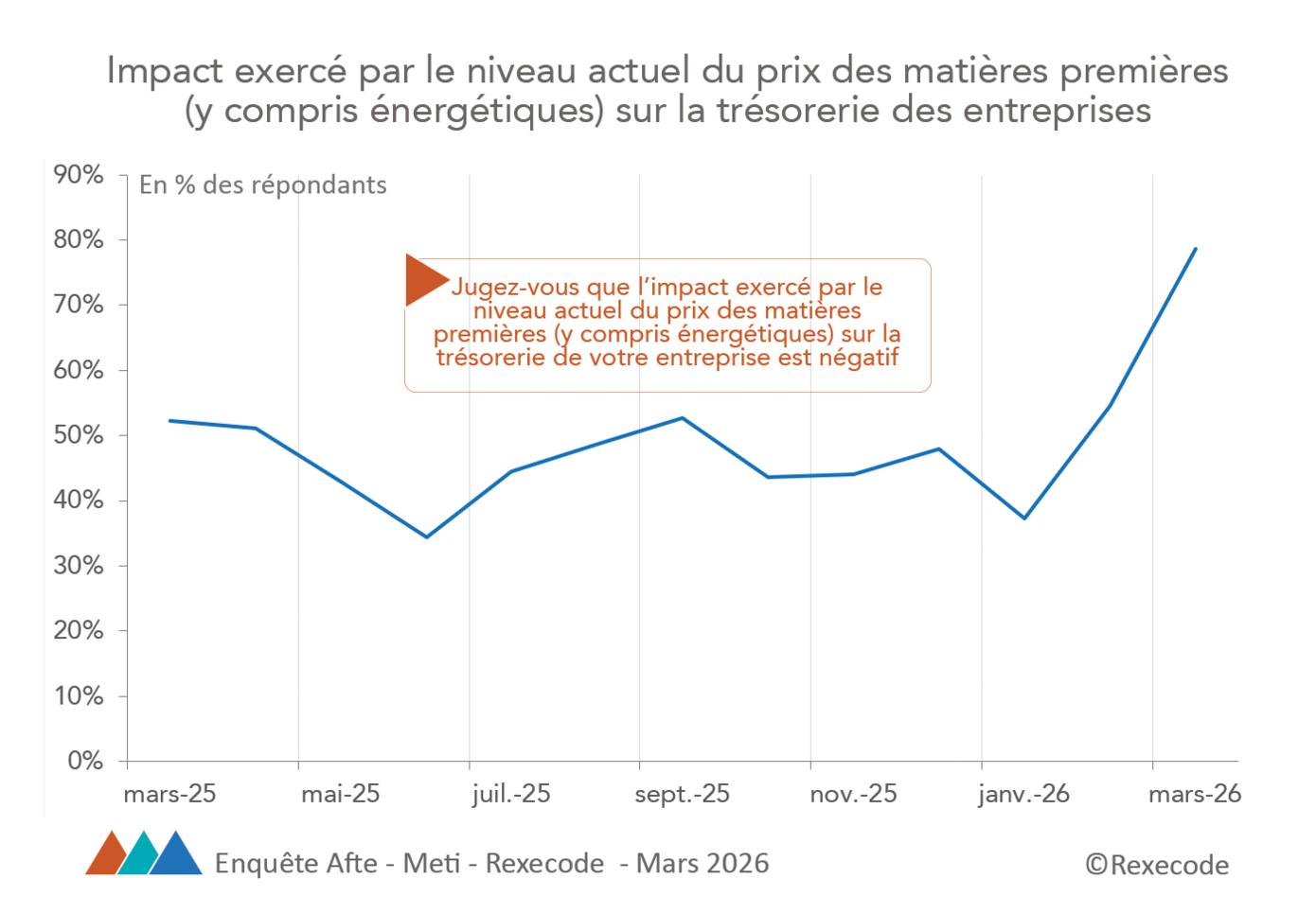 Enquete-tresorerie-Rexecode-METI-AFTE-impact-prix-matieres-premieres-2026-03 (graphique Rexecode)
