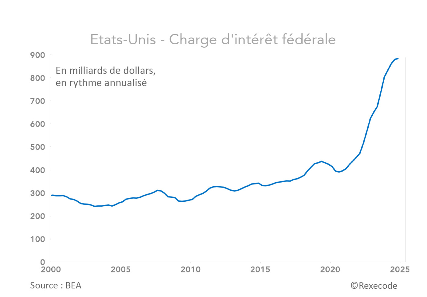 Etats-unis charge de la dette 2000-2025 (graphique Rexecode)