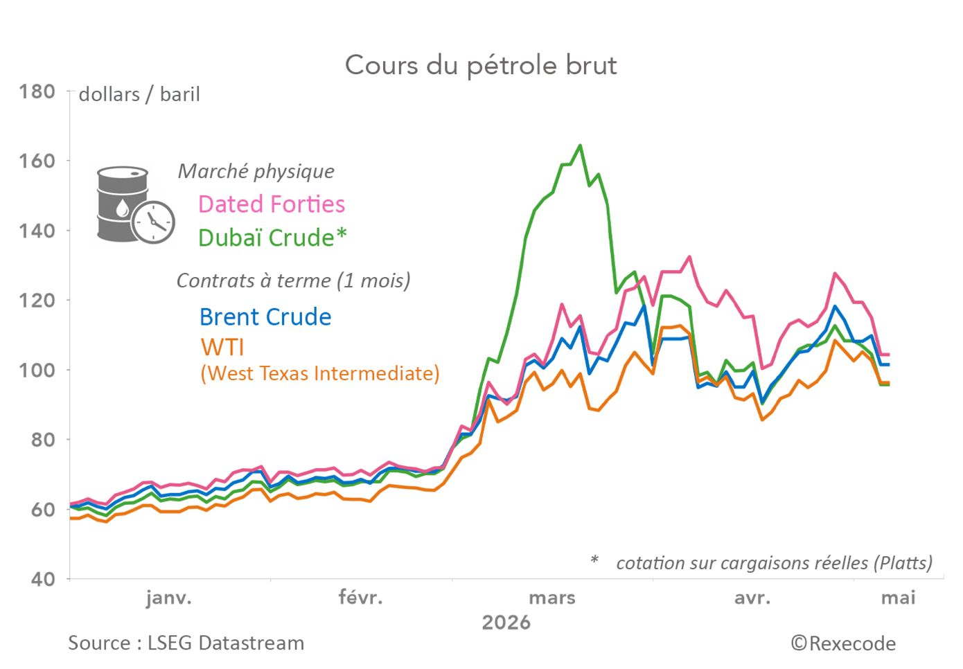cours pétrole (graphique Rexecode)