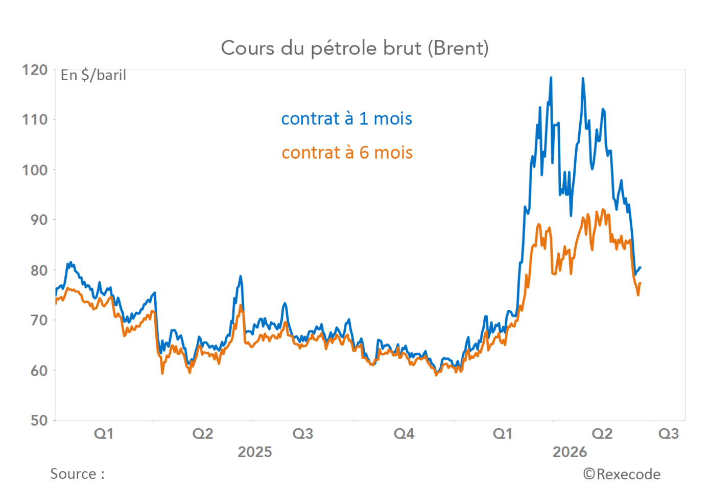 cours pétrole (graphique Rexecode)