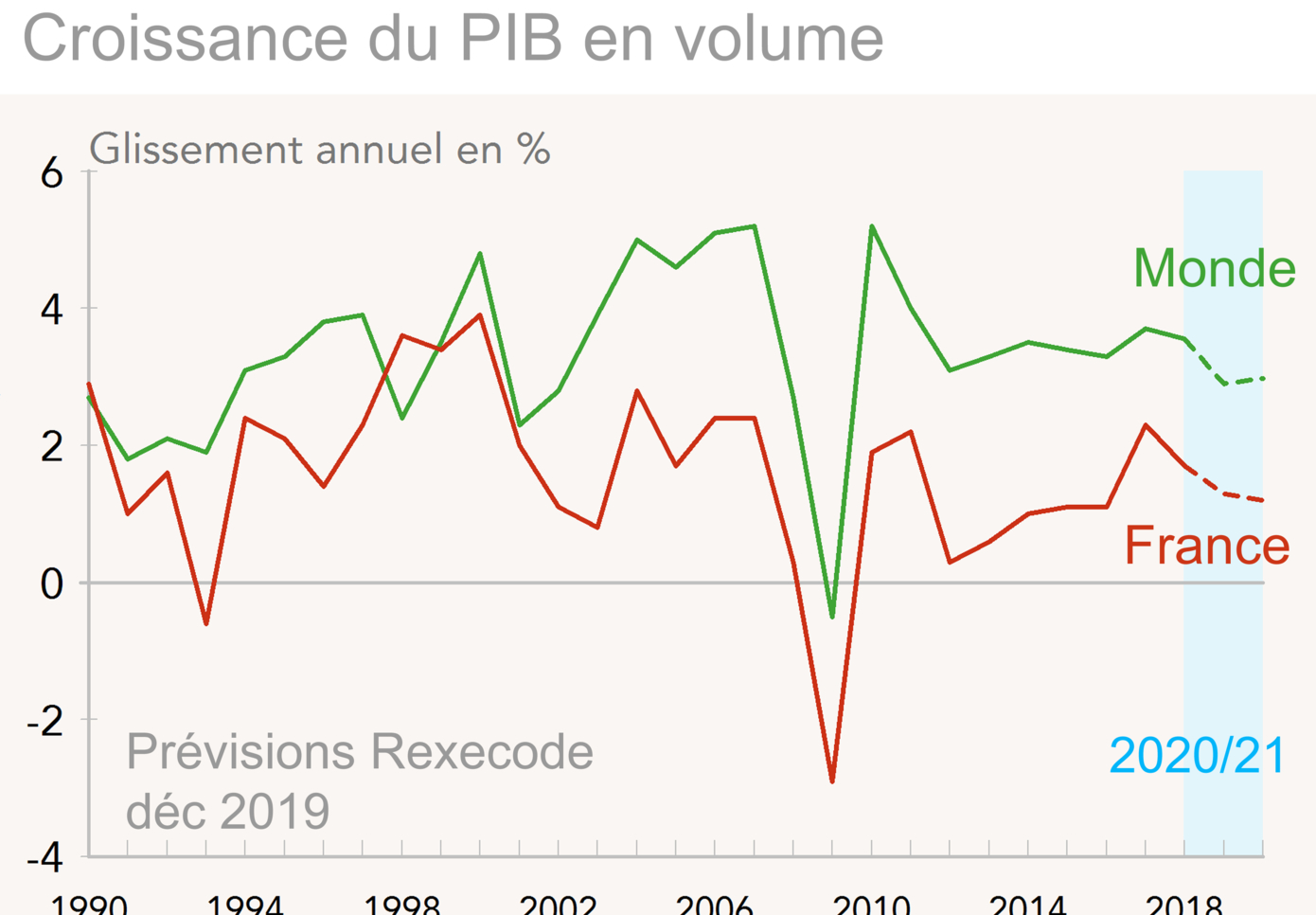 Monde et France Croissance du PIB en volume Prévisions Rexecode déc 2019