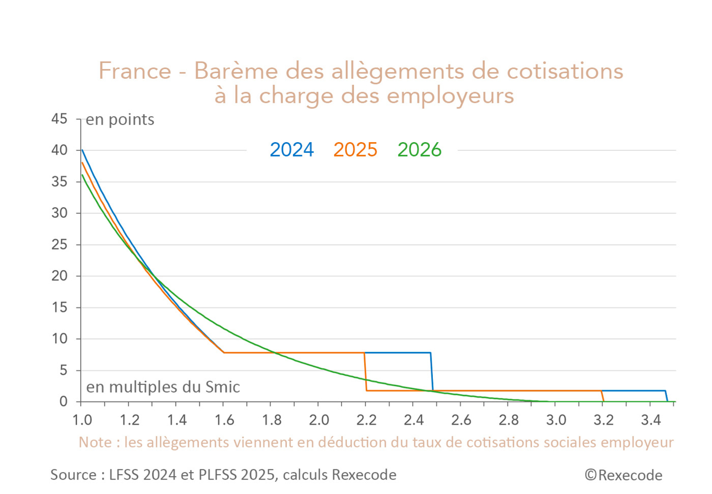 France Evolution du barème des allègements de cotisations à la charge des employeurs (en points 2024, 2025, 2026) - graphique Rexecode