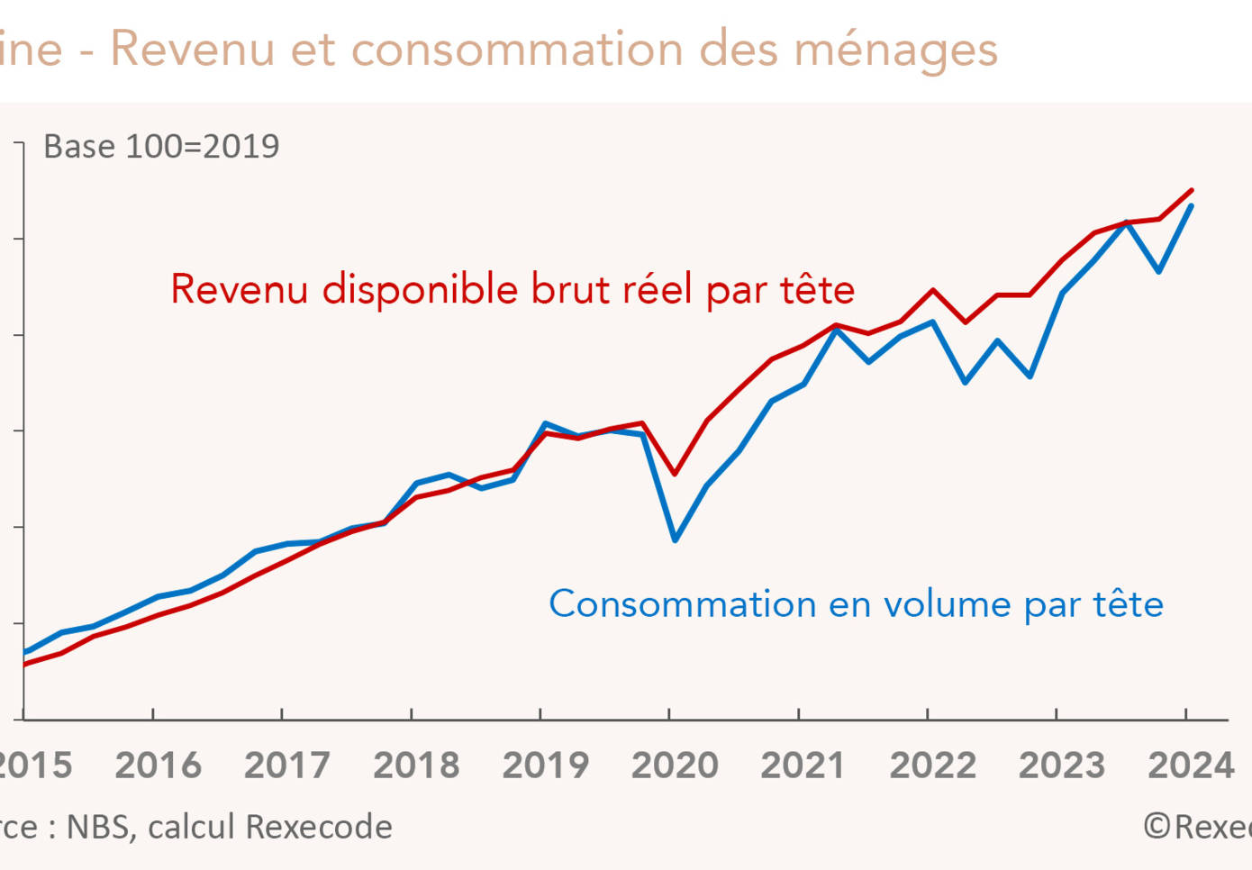 Chine : Revenu et consommation des ménages (graphique et calculs Rexecode)