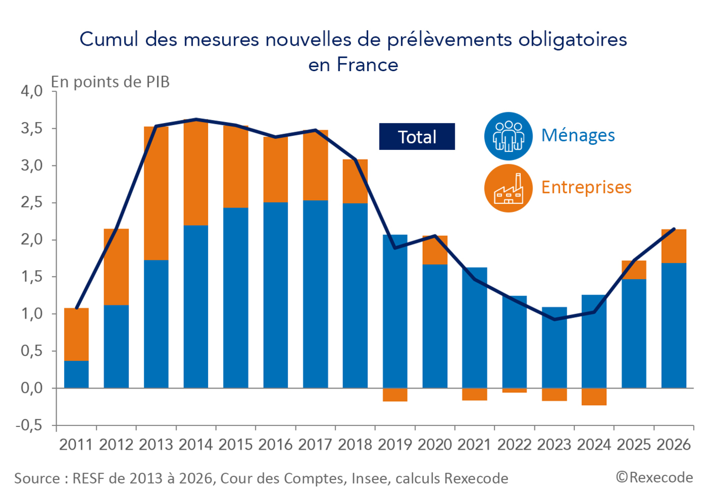 Cumul des mesures nouvelles de prélèvements obligatoires France 2011-2026 (Graphique Rexecode, septembre 2026)