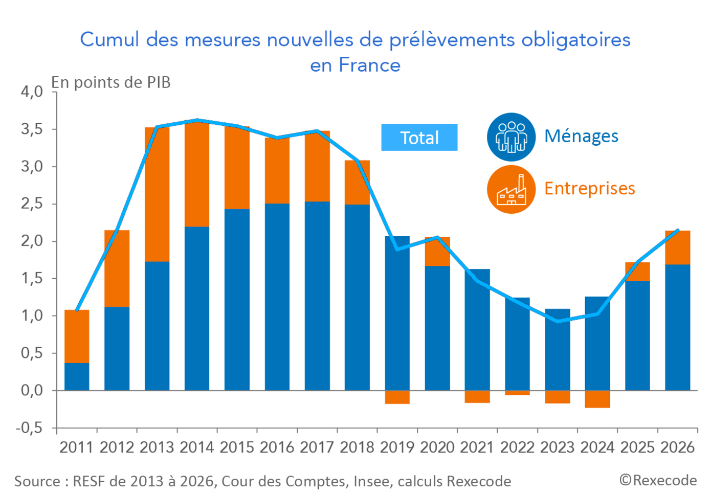 Cumul des mesures nouvelles de prélèvements obligatoires France 2011-2026 (Graphique Rexecode, septembre 2026)