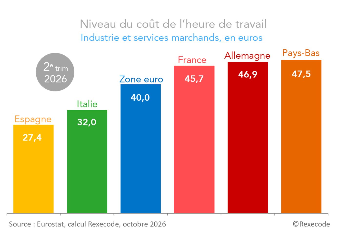 Niveau du coût de l'heure de travail Industrie et services marchands en France, en zone euro, et dans les pays de l'Union européenne, calcul Rexecode sur données Eurostat T2-2026 (graphique Rexecode)