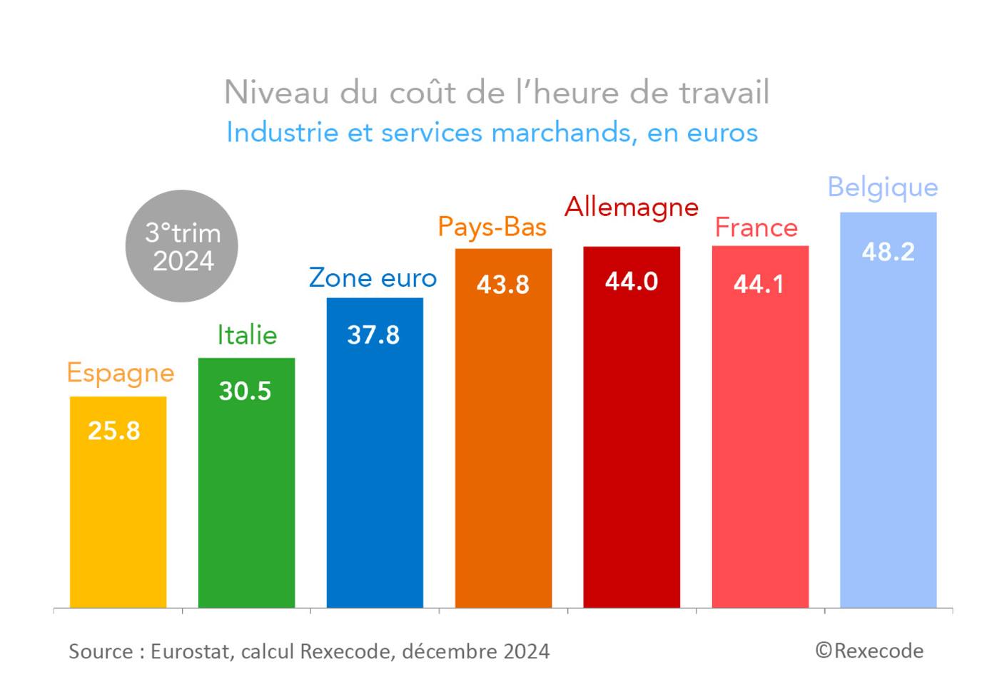 Niveau du coût de l'heure de travail Industrie et services marchands en France, en zone euro, et dans les pays de l'Union européenne, calcul Rexecode sur données Eurostat T3-2024 (graphique Rexecode)