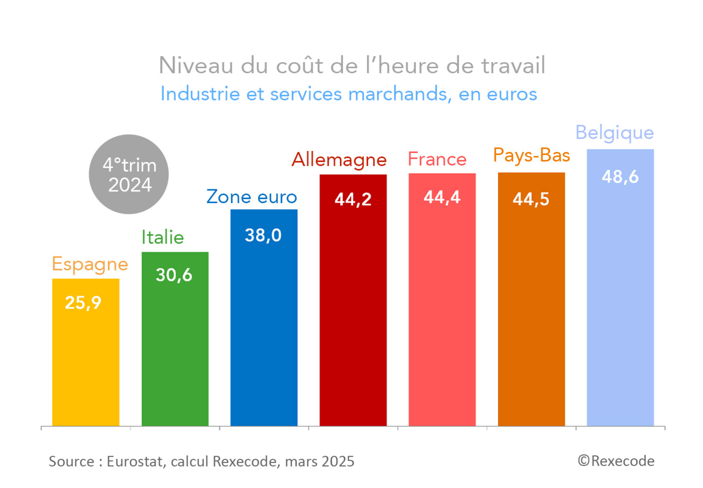 Niveau du coût de l'heure de travail Industrie et services marchands en France, en zone euro, et dans les pays de l'Union européenne, calcul Rexecode sur données Eurostat T3-2024 (graphique Rexecode)