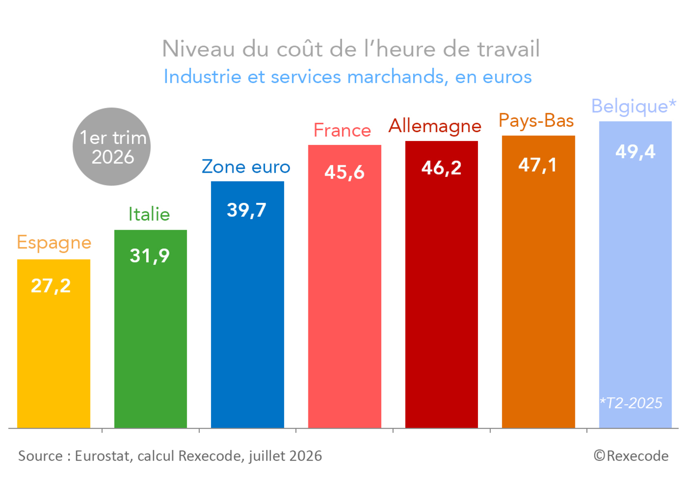 Niveau du coût de l'heure de travail Industrie et services marchands en France, en zone euro, et dans les pays de l'Union européenne, calcul Rexecode sur données Eurostat T1-2026 (graphique Rexecode)