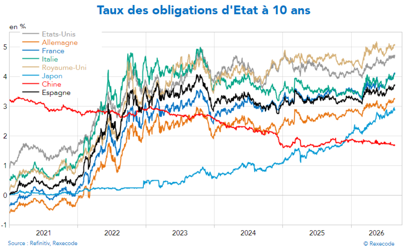 taux-obligation-etat-graphique Rexecode