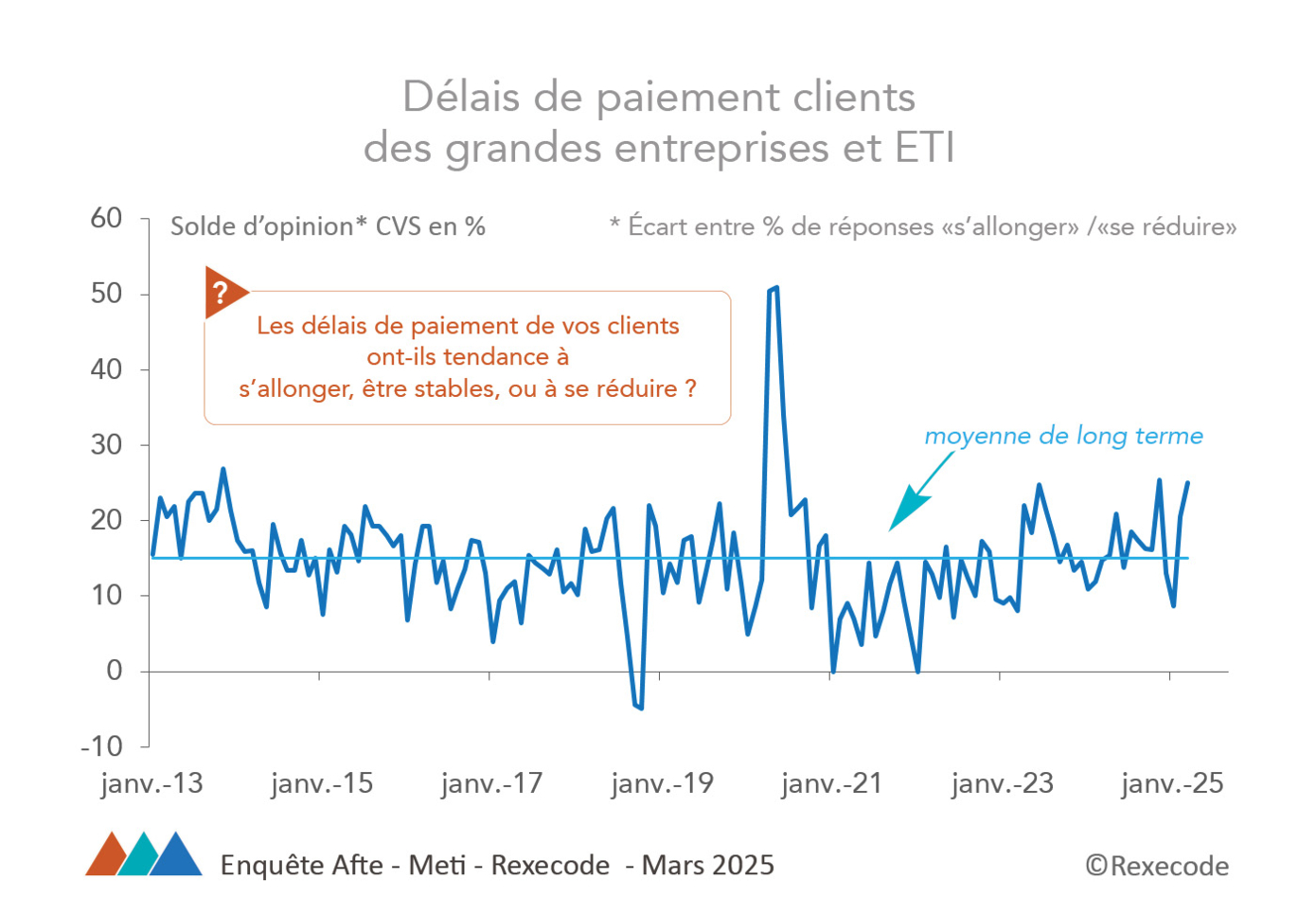 Rexecode Afte Meti - Enquête trésorerie délais paiement clients France mars 2025 (graphique Rexecode)